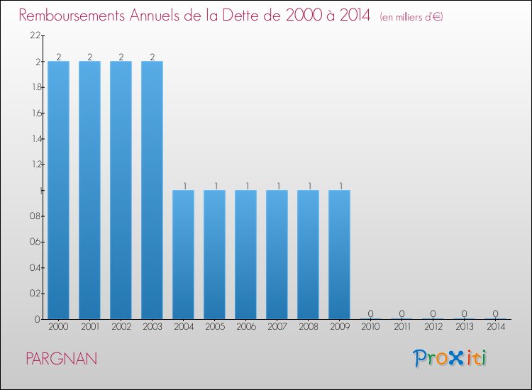Evolution de l'annuité de la dette pour la commune de PARGNAN de 2000 à 2014 Annuités de la dette pour PARGNAN de 2000 à 2014