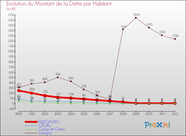Evolution de la dette par habitant pour la commune de PARGNAN et les communes proches de 2000 à 2012 Comparaison de la dette par habitant pour PARGNAN et les communes voisines de 2000 à 2012