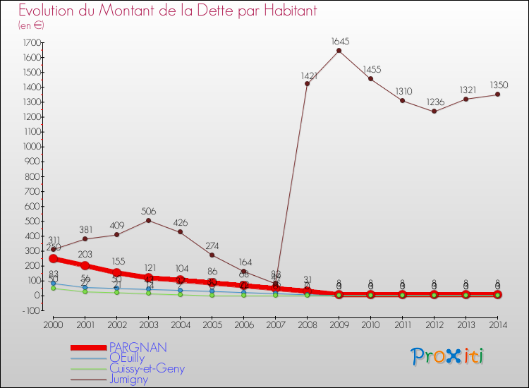 Evolution de la dette par habitant pour la commune de PARGNAN et les communes proches de 2000 à 2014 Comparaison de la dette par habitant pour PARGNAN et les communes voisines de 2000 à 2014