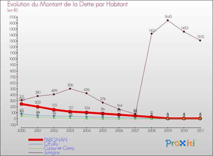 Evolution de la dette par habitant pour la commune de PARGNAN et les communes proches Comparaison de la dette par habitant pour PARGNAN et les communes voisines