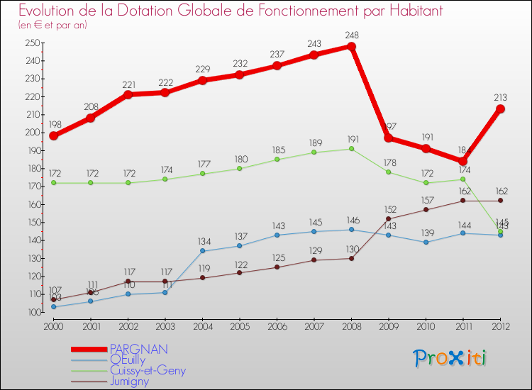 Evolution et montant de la dotation globale de fonctionnement par Habitant pour PARGNAN et les communes proches Comparaison des dotations globales de fonctionnement par habitant pour PARGNAN et les communes voisines