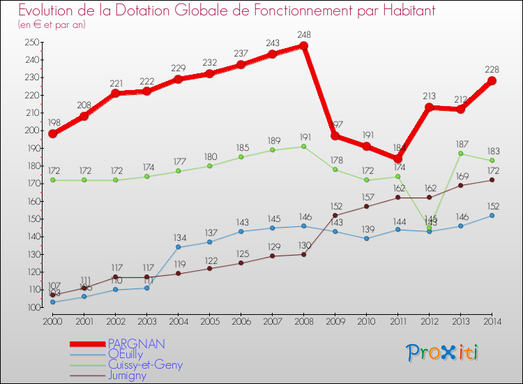 Evolution et montant de la dotation globale de fonctionnement par Habitant pour PARGNAN et les communes proches de 2000 à 2014. Comparaison des dotations globales de fonctionnement par habitant pour PARGNAN et les communes voisines de 2000 à 2014.
