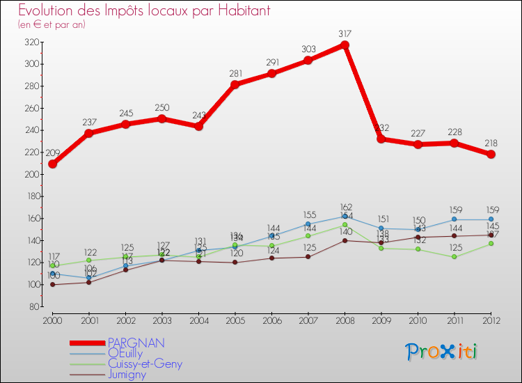 Evolution et montant des impôts locaux par Habitant pour PARGNAN et les communes proches Comparaison des impôts locaux par habitant pour PARGNAN et les communes voisines