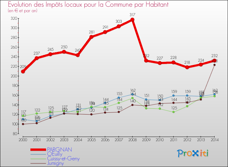 Evolution et montant des impôts locaux par Habitant pour PARGNAN et les communes proches de 2000 à 2014 Comparaison des impôts locaux par habitant pour PARGNAN et les communes voisines de 2000 à 2014