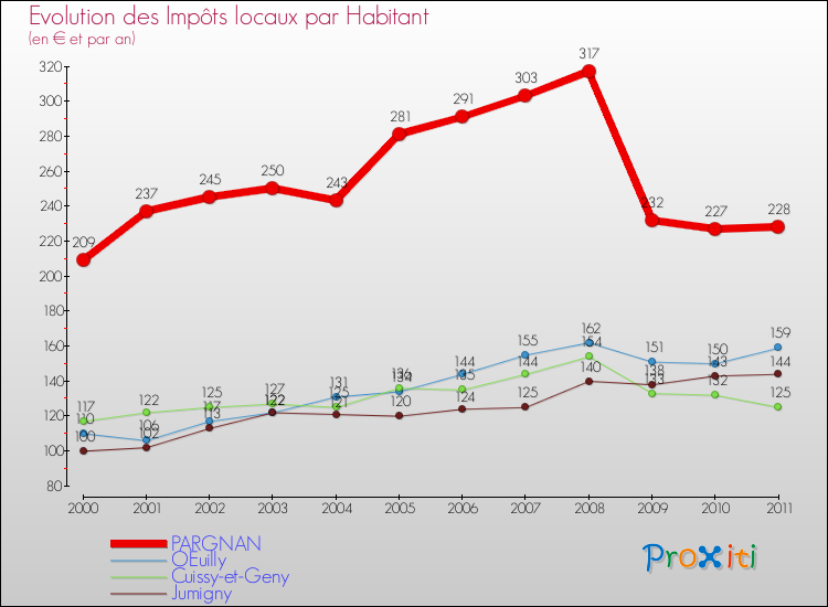 Evolution et montant des impôts locaux par Habitant pour PARGNAN et les communes proches Comparaison des impôts locaux par habitant pour PARGNAN et les communes voisines