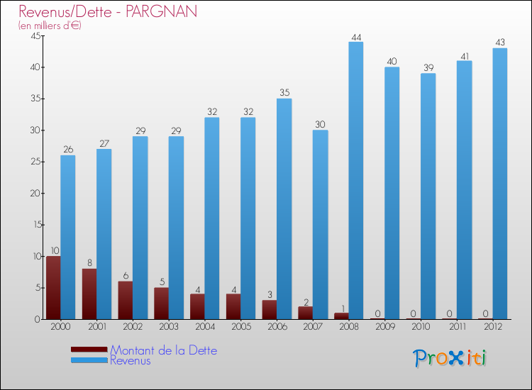 Evolution comparée de la dette et des revenus pour la commune de PARGNAN de 2000 à 2012 Comparaison de la dette et des revenus pour PARGNAN de 2000 à 2012