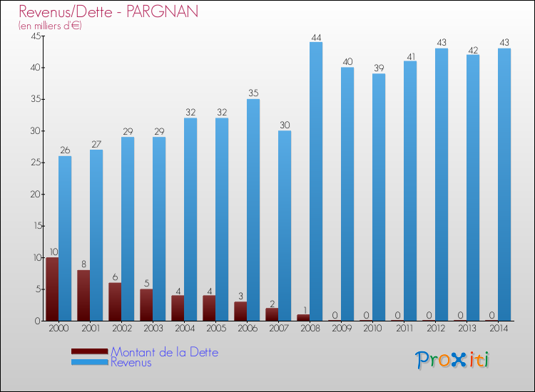 Evolution comparée de la dette et des revenus pour la commune de PARGNAN de 2000 à 2014 Comparaison de la dette et des revenus pour PARGNAN de 2000 à 2014
