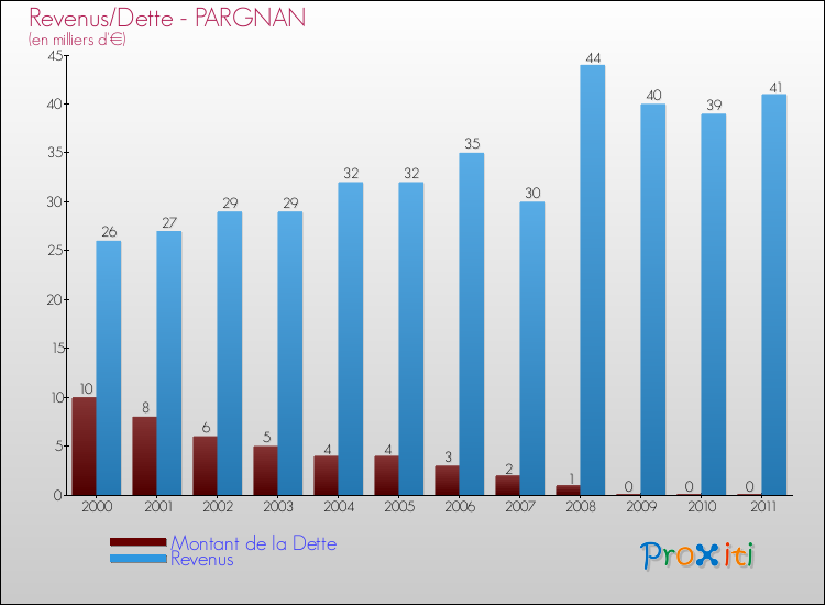 Evolution comparée de la dette et des revenus pour la commune de PARGNAN de 2000 à 2011 Comparaison de la dette et des revenus pour PARGNAN de 2000 à 2011