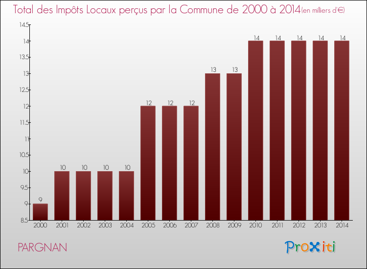 Evolution des Impôts Locaux pour la commune de PARGNAN de 2000 à 2014 Evolution des Impôts Locaux pour PARGNAN de 2000 à 2014