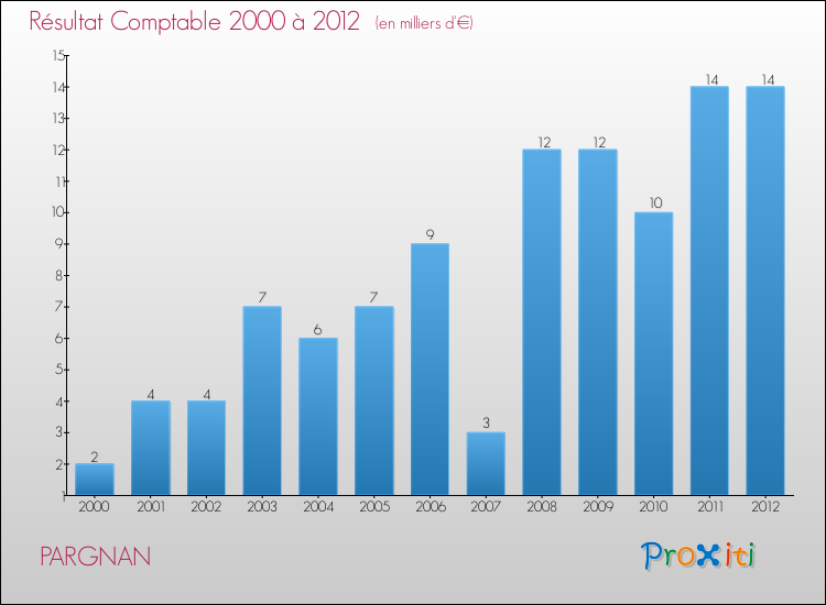 Evolution du résultat comptable pour la commune de PARGNAN de 2000 à 2012 Evolution du résultat comptable pour PARGNAN de 2000 à 2012