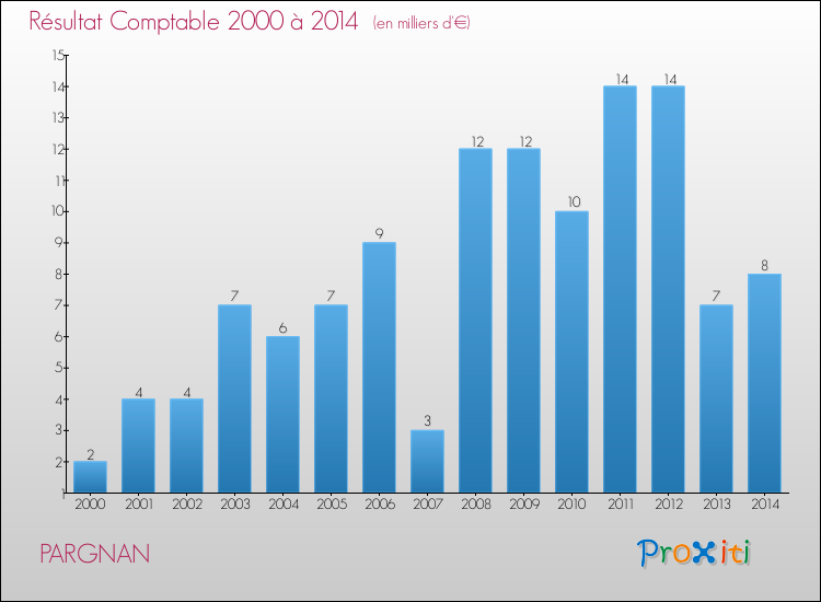 Evolution du résultat comptable pour la commune de PARGNAN de 2000 à 2014 Evolution du résultat comptable pour PARGNAN de 2000 à 2014