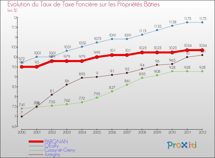 Evolution du taux de la taxe foncière sur le bati pour PARGNAN et les communes proches de 2000 à 2012 Comparaison des taux de taxe foncière sur le bati pour PARGNAN et les communes voisines de 2000 à 2012