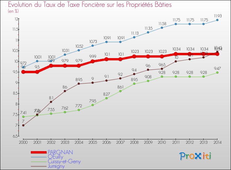 Evolution du taux de la taxe foncière sur le bati pour PARGNAN et les communes proches de 2000 à 2014 Comparaison des taux de taxe foncière sur le bati pour PARGNAN et les communes voisines de 2000 à 2014