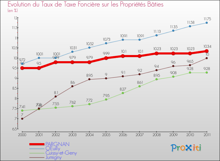 Evolution du taux de la taxe foncière sur le bati pour PARGNAN et les communes proches Comparaison des taux de taxe foncière sur le bati pour PARGNAN et les communes voisines