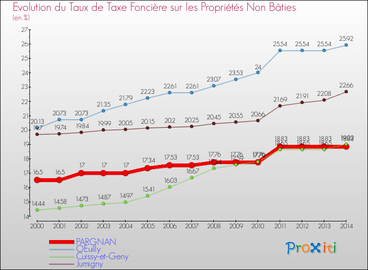 Evolution du taux de la taxe foncière sur les immeubles et terrains non batis pour PARGNAN et les communes proches de 2000 à 2014 Comparaison des taux de la taxe foncière sur les immeubles et terrains non batis pour PARGNAN et les communes voisines de 2000 à 2014