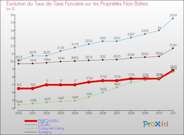 Evolution du taux de la taxe foncière sur les immeubles et terrains non batis pour PARGNAN et les communes proches Comparaison des taux de la taxe foncière sur les immeubles et terrains non batis pour PARGNAN et les communes voisines