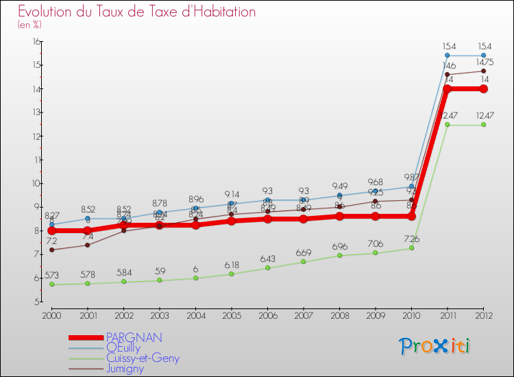 Evolution du taux de la taxe d'habitation pour PARGNAN et les communes proches Comparaison des taux de la taxe d'habitation pour PARGNAN et les communes voisines