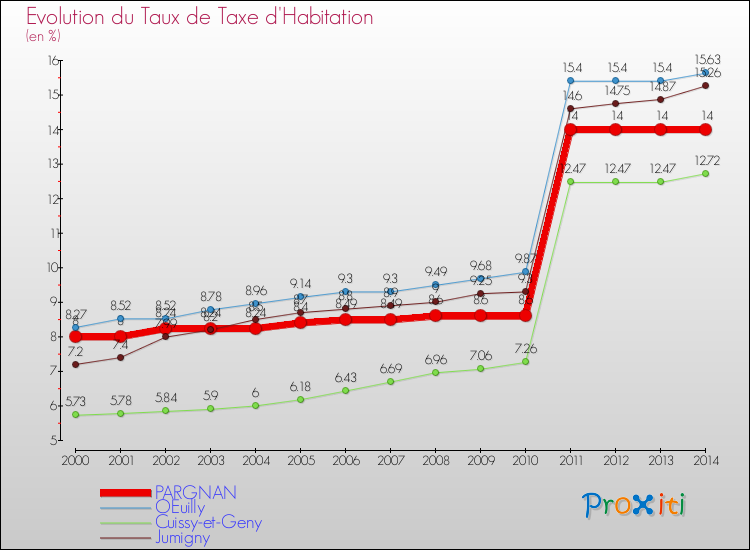 Evolution du taux de la taxe d'habitation pour PARGNAN et les communes proches de 2000 à 2014 Comparaison des taux de la taxe d'habitation pour PARGNAN et les communes voisines de 2000 à 2014