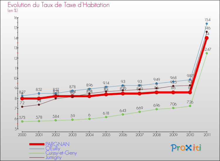 Evolution du taux de la taxe d'habitation pour PARGNAN et les communes proches Comparaison des taux de la taxe d'habitation pour PARGNAN et les communes voisines