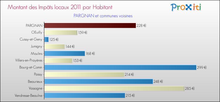 Montant des impôts locaux par Habitant pour PARGNAN et les communes proches Comparaison des impôts locaux par habitant pour PARGNAN et les communes voisines