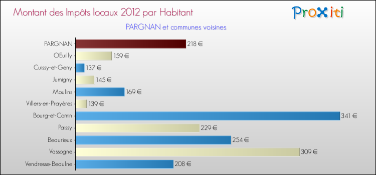 Montant des impôts locaux par Habitant pour PARGNAN et les communes proches Comparaison des impôts locaux par habitant pour PARGNAN et les communes voisines