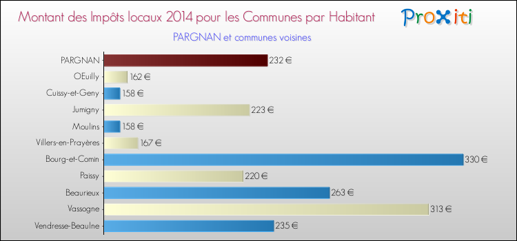 Montant des impôts locaux par Habitant pour PARGNAN et les communes proches en 2014 Comparaison des impôts locaux par habitant pour PARGNAN et les communes voisines en 2014