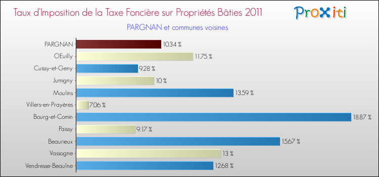 Taux d'imposition de la taxe foncière sur le bati 2011 pour PARGNAN et les communes proches Comparaison des taux d'imposition de la taxe foncière sur le bati 2011 pour PARGNAN et les communes voisines