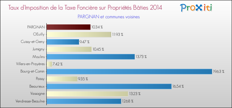 Taux d'imposition de la taxe foncière sur le bati 2014 pour PARGNAN et les communes proches Comparaison des taux d'imposition de la taxe foncière sur le bati 2014 pour PARGNAN et les communes voisines