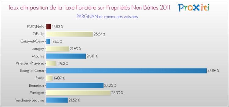 Taux d'imposition de la taxe foncière sur les immeubles et terrains non batis 2011 pour PARGNAN et les communes proches Comparaison des taux d'imposition de la taxe foncière sur les immeubles et terrains non batis 2011 pour PARGNAN et les communes voisines