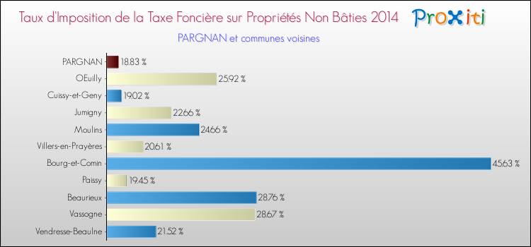 Taux d'imposition de la taxe foncière sur les immeubles et terrains non batis 2014 pour PARGNAN et les communes proches Comparaison des taux d'imposition de la taxe foncière sur les immeubles et terrains non batis 2014 pour PARGNAN et les communes voisines