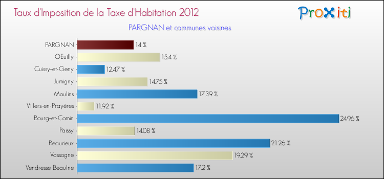 Taux d'imposition de la taxe d'habitation 2012 pour PARGNAN et les communes proches Comparaison des taux d'imposition de la taxe d'habitation 2012 pour PARGNAN et les communes voisines