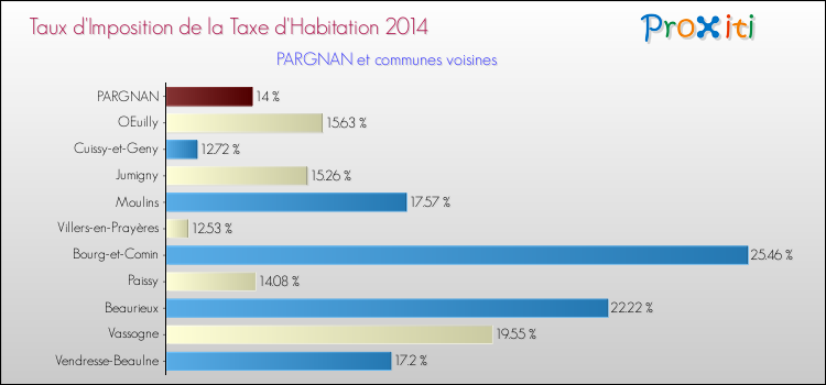 Taux d'imposition de la taxe d'habitation 2014 pour PARGNAN et les communes proches Comparaison des taux d'imposition de la taxe d'habitation 2014 pour PARGNAN et les communes voisines