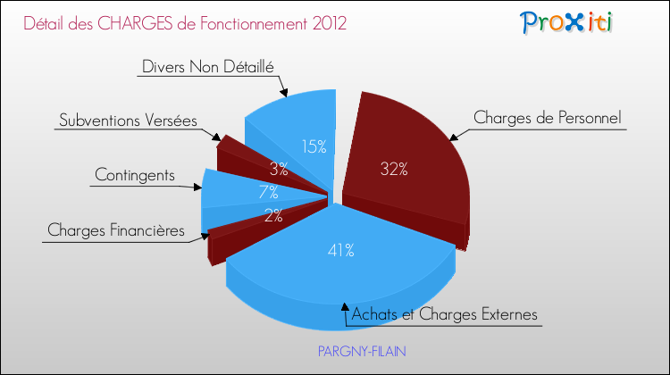 Décomposition des Charges de Fonctionnement 2012 de la commune de PARGNY-FILAIN Charges de Fonctionnement 2012 pour la commune de PARGNY-FILAIN