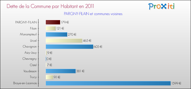 Dette par habitant de la commune en 2011 pour PARGNY-FILAIN et les communes proches Comparaison de la dette par habitant de la commune en 2011 pour PARGNY-FILAIN et les communes voisines
