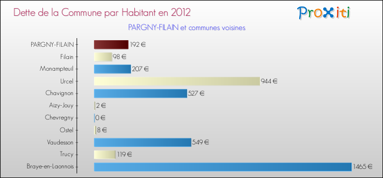 Dette par habitant de la commune en 2012 pour PARGNY-FILAIN et les communes proches Comparaison de la dette par habitant de la commune en 2012 pour PARGNY-FILAIN et les communes voisines