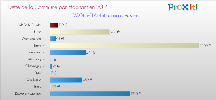 Dette par habitant de la commune en 2014 pour PARGNY-FILAIN et les communes proches Comparaison de la dette par habitant de la commune en 2014 pour PARGNY-FILAIN et les communes voisines