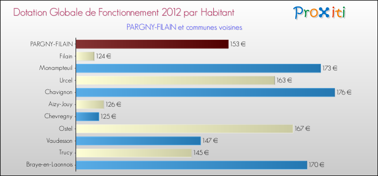Montant des dotations globales de fonctionnement DGF par Habitant pour PARGNY-FILAIN et les communes proches Comparaison des des dotations globales de fonctionnement DGF par habitant pour PARGNY-FILAIN et les communes voisines