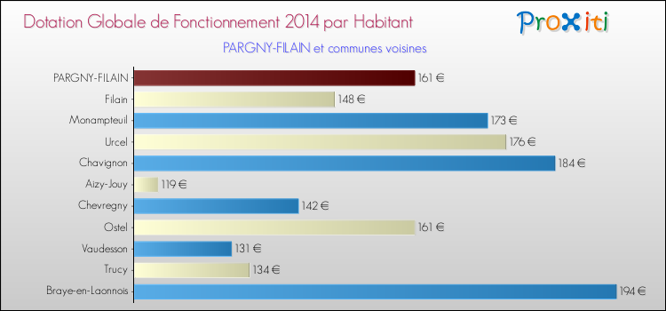 Montant des dotations globales de fonctionnement DGF par Habitant pour PARGNY-FILAIN et les communes proches en 2014. Comparaison des des dotations globales de fonctionnement DGF par habitant pour PARGNY-FILAIN et les communes voisines en 2014.