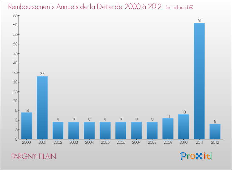 Evolution de l'annuité de la dette pour la commune de PARGNY-FILAIN de 2000 à 2012 Annuités de la dette pour PARGNY-FILAIN de 2000 à 2012