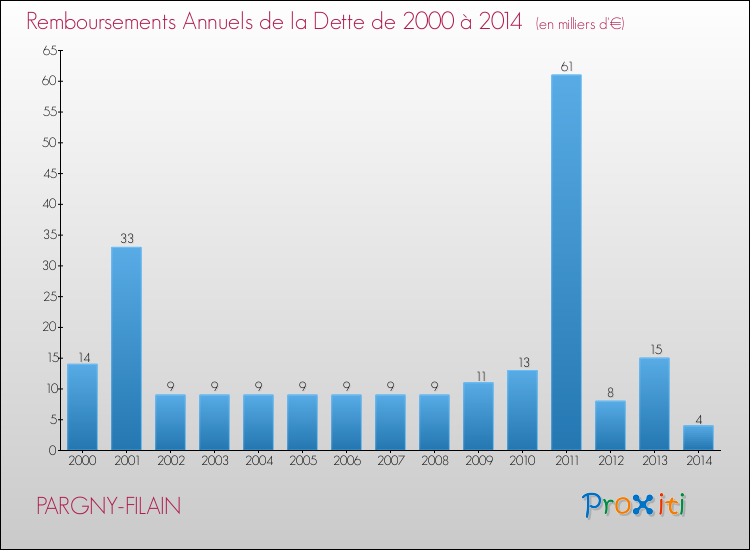 Evolution de l'annuité de la dette pour la commune de PARGNY-FILAIN de 2000 à 2014 Annuités de la dette pour PARGNY-FILAIN de 2000 à 2014