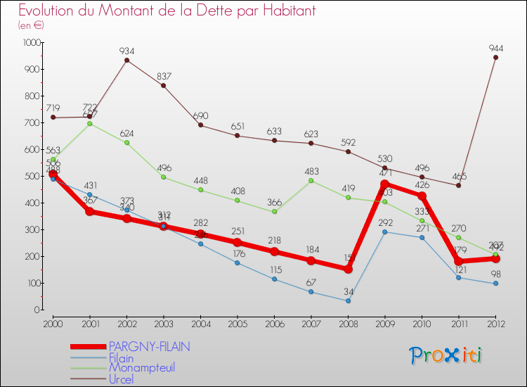 Evolution de la dette par habitant pour la commune de PARGNY-FILAIN et les communes proches de 2000 à 2012 Comparaison de la dette par habitant pour PARGNY-FILAIN et les communes voisines de 2000 à 2012