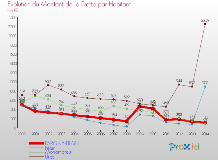 Evolution de la dette par habitant pour la commune de PARGNY-FILAIN et les communes proches de 2000 à 2014 Comparaison de la dette par habitant pour PARGNY-FILAIN et les communes voisines de 2000 à 2014