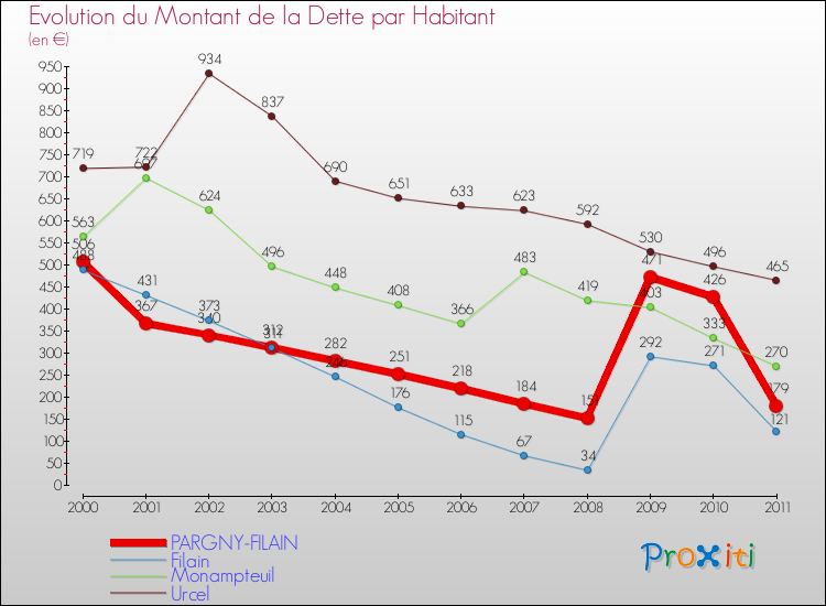 Evolution de la dette par habitant pour la commune de PARGNY-FILAIN et les communes proches Comparaison de la dette par habitant pour PARGNY-FILAIN et les communes voisines