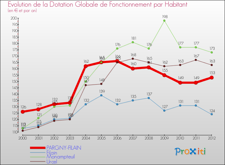 Evolution et montant de la dotation globale de fonctionnement par Habitant pour PARGNY-FILAIN et les communes proches Comparaison des dotations globales de fonctionnement par habitant pour PARGNY-FILAIN et les communes voisines