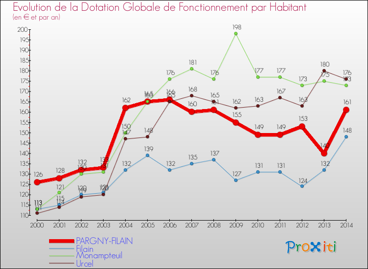 Evolution et montant de la dotation globale de fonctionnement par Habitant pour PARGNY-FILAIN et les communes proches de 2000 à 2014. Comparaison des dotations globales de fonctionnement par habitant pour PARGNY-FILAIN et les communes voisines de 2000 à 2014.