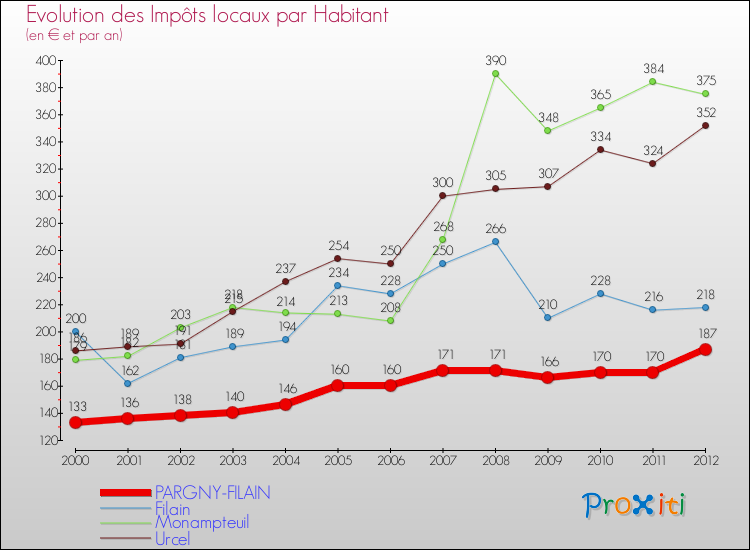 Evolution et montant des impôts locaux par Habitant pour PARGNY-FILAIN et les communes proches Comparaison des impôts locaux par habitant pour PARGNY-FILAIN et les communes voisines