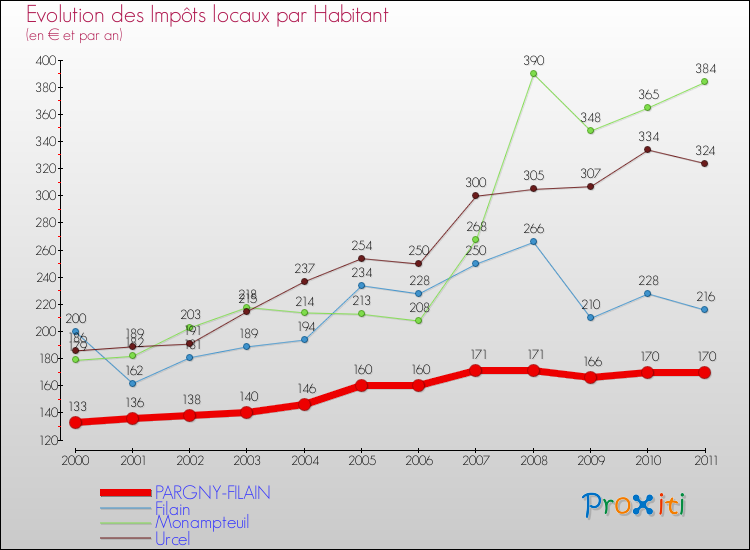Evolution et montant des impôts locaux par Habitant pour PARGNY-FILAIN et les communes proches Comparaison des impôts locaux par habitant pour PARGNY-FILAIN et les communes voisines