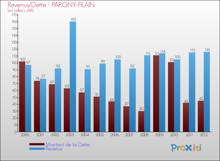 Evolution comparée de la dette et des revenus pour la commune de PARGNY-FILAIN de 2000 à 2012 Comparaison de la dette et des revenus pour PARGNY-FILAIN de 2000 à 2012