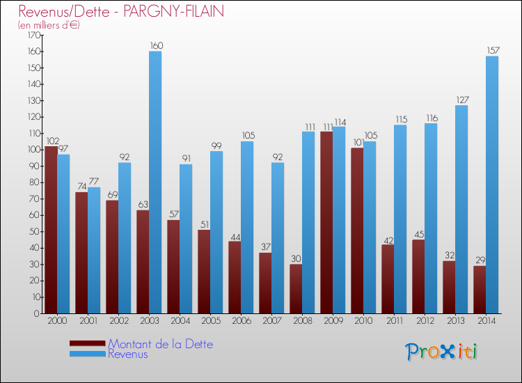 Evolution comparée de la dette et des revenus pour la commune de PARGNY-FILAIN de 2000 à 2014 Comparaison de la dette et des revenus pour PARGNY-FILAIN de 2000 à 2014
