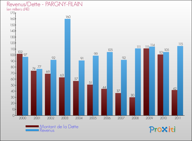 Evolution comparée de la dette et des revenus pour la commune de PARGNY-FILAIN de 2000 à 2011 Comparaison de la dette et des revenus pour PARGNY-FILAIN de 2000 à 2011